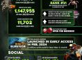 Deep Rock Galactic が 1,000 万本を売り上げました