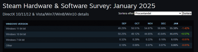 Steamユーザーのほぼ半数がWindows 10に固執しています