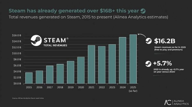 Steamは売上高162億ドルで記録を更新