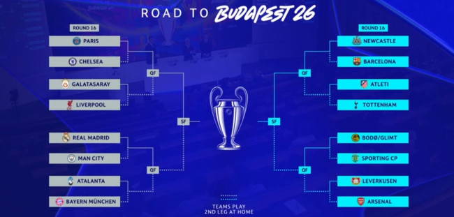 UEFAチャンピオンズリーグ抽選:ラウンド16のライバル発表