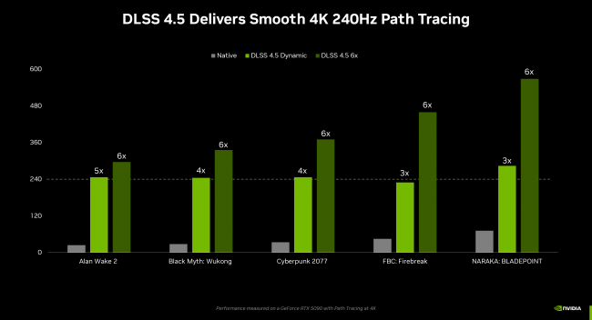 Nvidiaがフレーム生成を最大6倍に