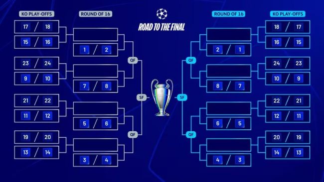 Champions League:リーグフェーズ終了時のノックアウト方式プレーオフとラウンド16の組み合わせが確定