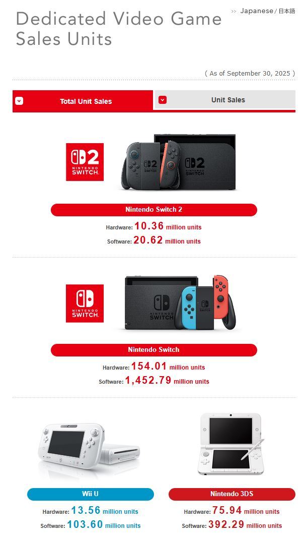Switch 2が記録的な速さで1000万台を突破